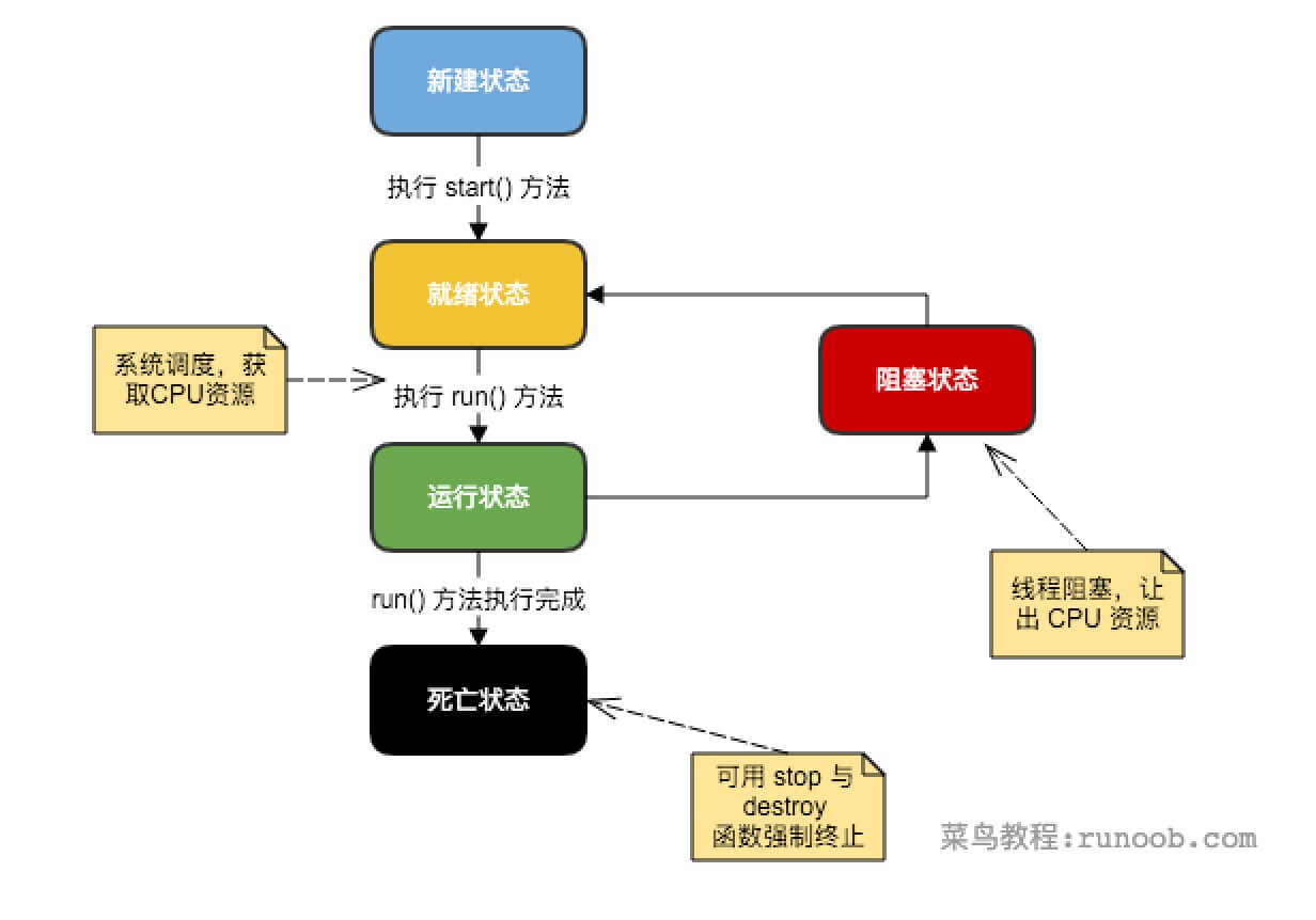 生命周期